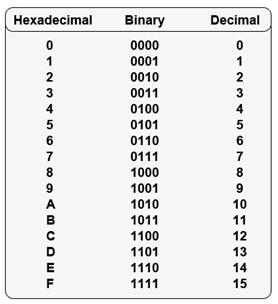 hexadecimal conversion